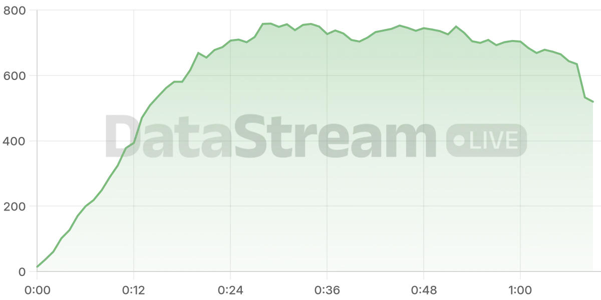 Grafico de conectados del stream