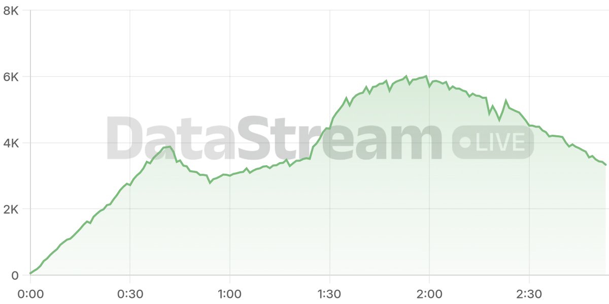 Grafico de conectados del stream