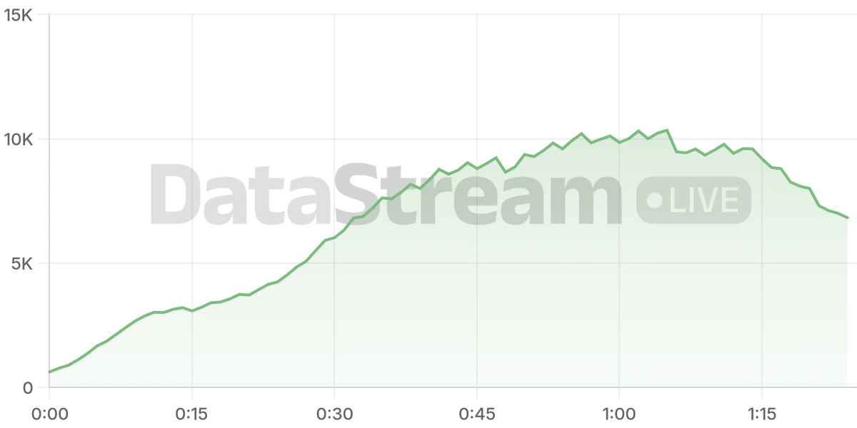 Grafico de conectados del stream