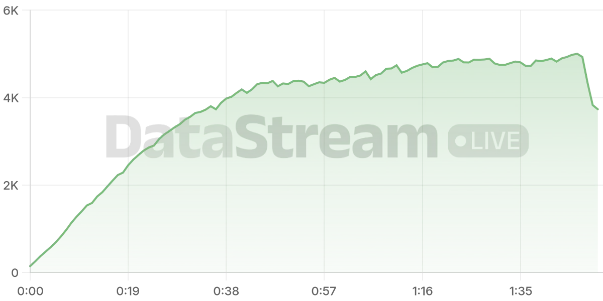 Grafico de conectados del stream