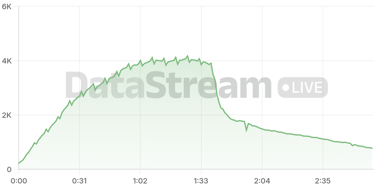 Grafico de conectados del stream