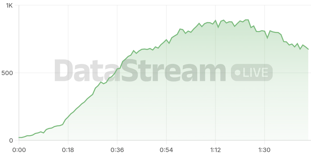 Grafico de conectados del stream