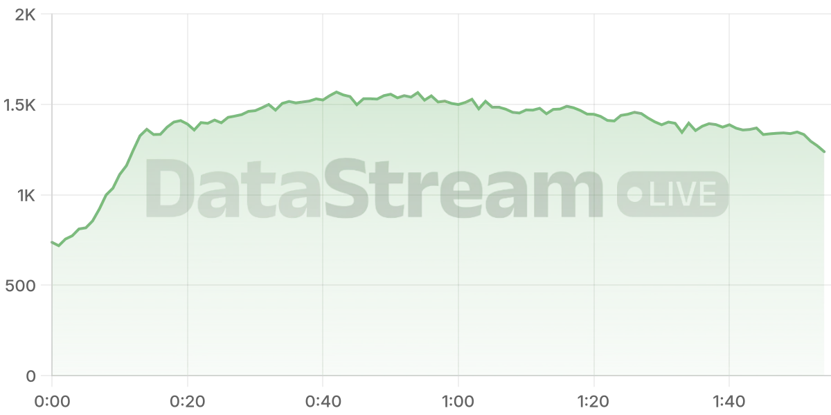 Grafico de conectados del stream
