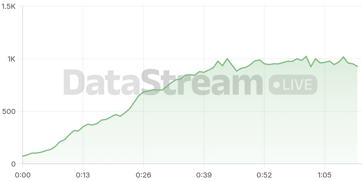 Grafico de conectados del stream