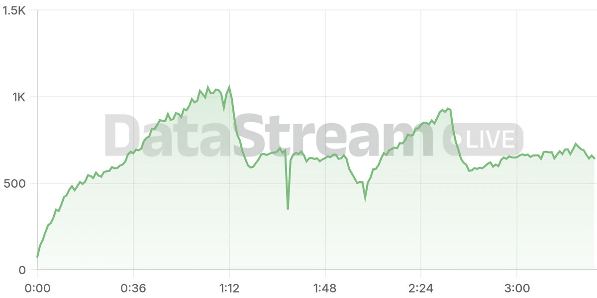 Grafico de conectados del stream