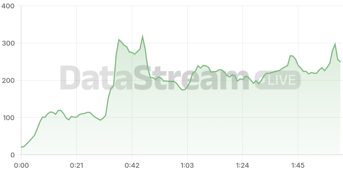 Grafico de conectados del stream