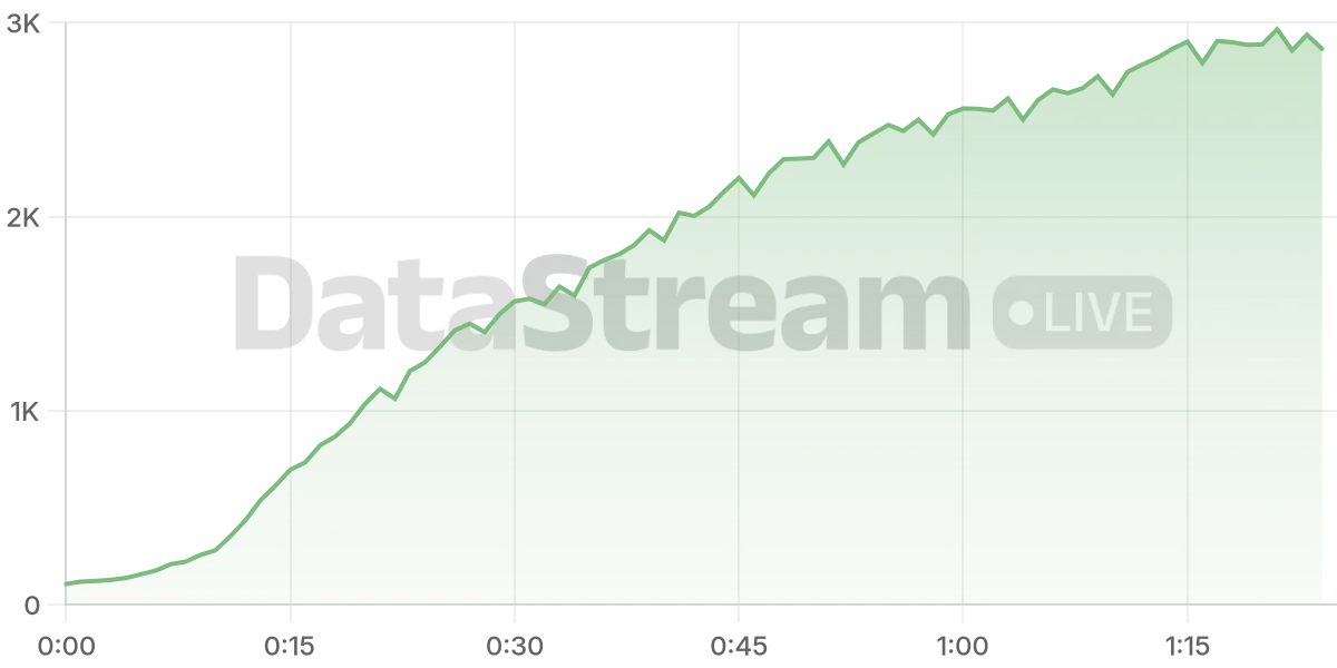 Grafico de conectados del stream