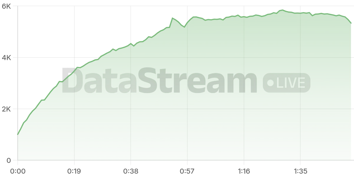 Grafico de conectados del stream