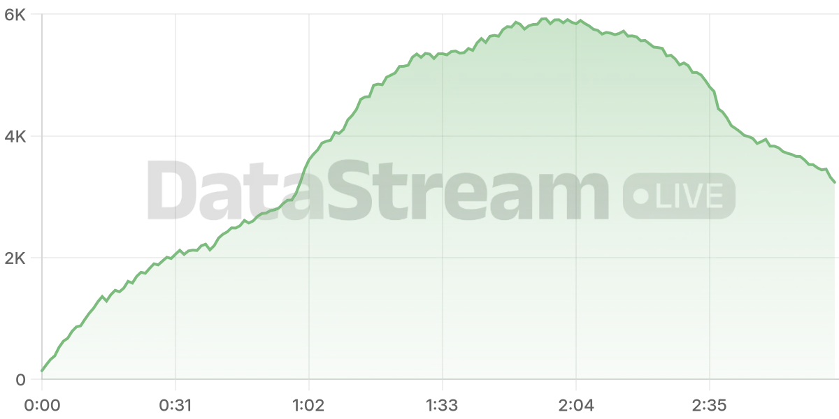 Grafico de conectados del stream
