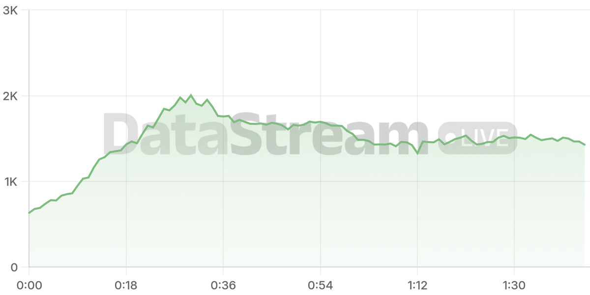Grafico de conectados del stream