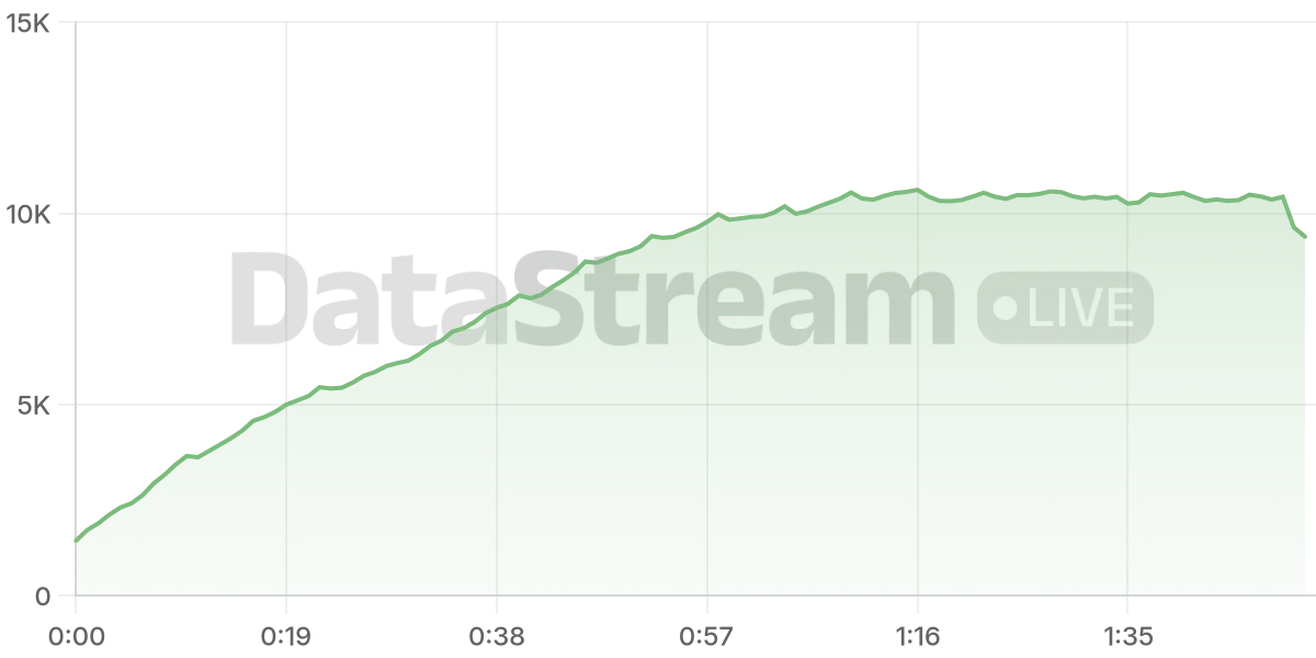 Grafico de conectados del stream