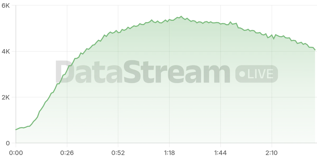 Grafico de conectados del stream