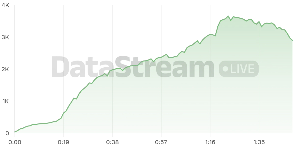 Grafico de conectados del stream