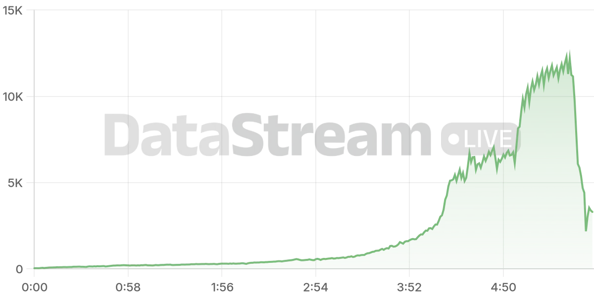 Grafico de conectados del stream