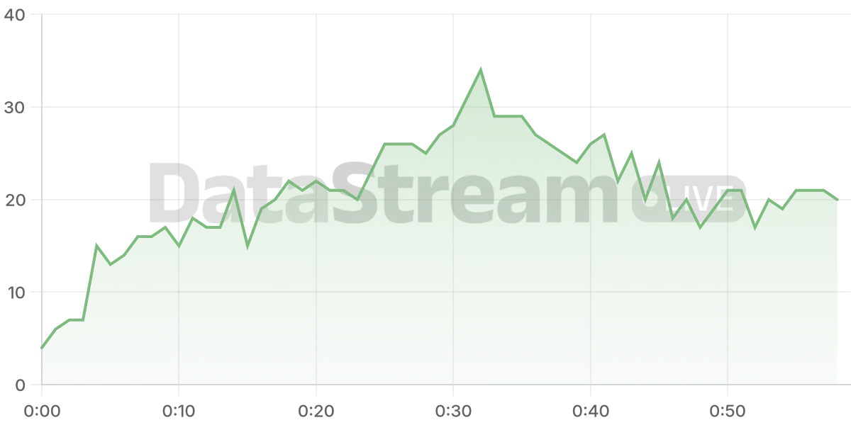 Grafico de conectados del stream