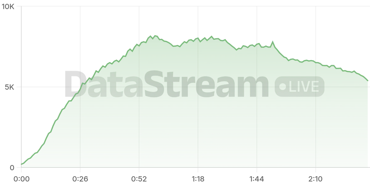 Grafico de conectados del stream