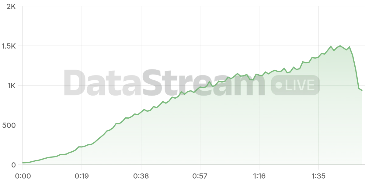 Grafico de conectados del stream