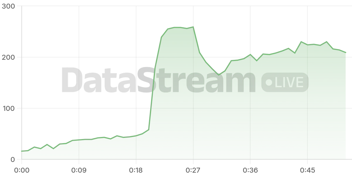Grafico de conectados del stream