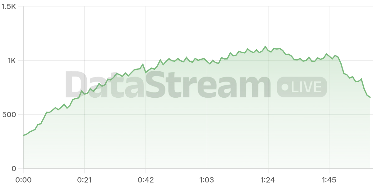Grafico de conectados del stream