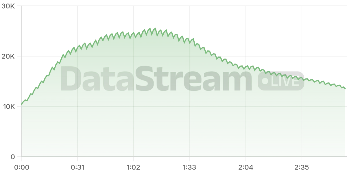 Grafico de conectados del stream
