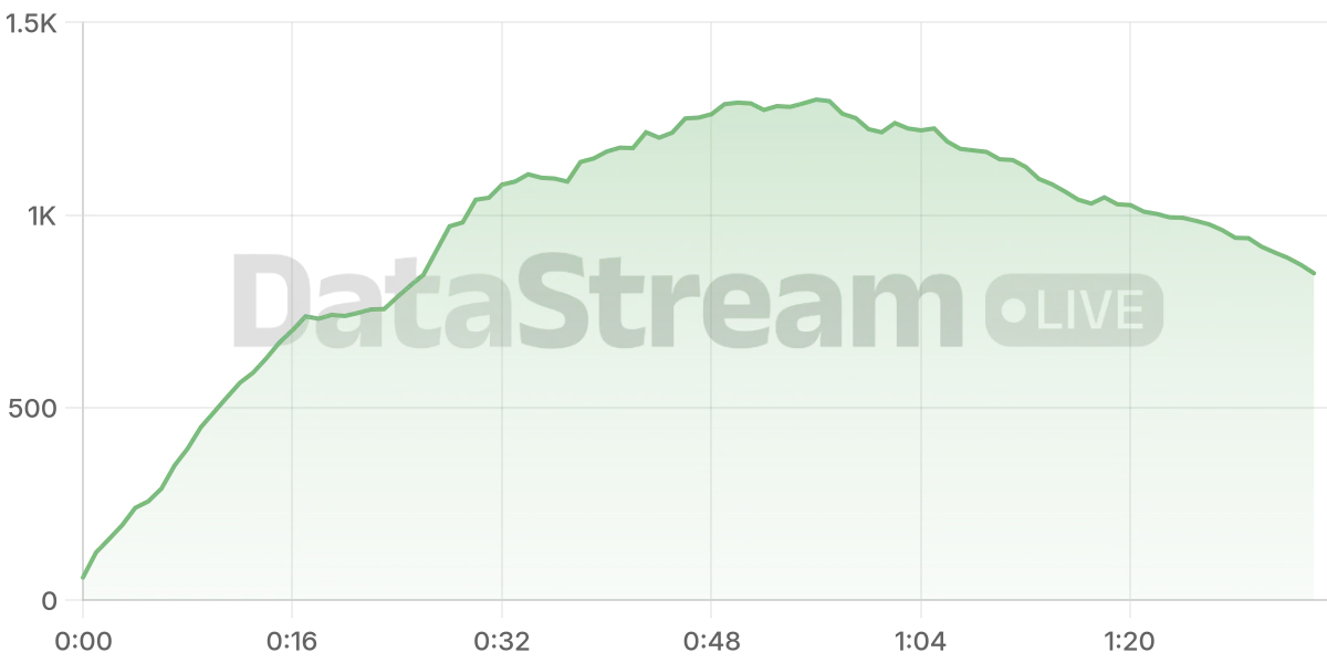 Grafico de conectados del stream
