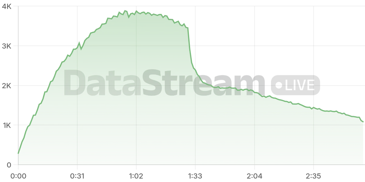 Grafico de conectados del stream