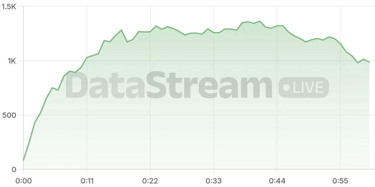 Grafico de conectados del stream