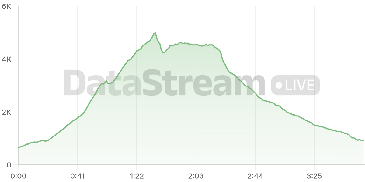 Grafico de conectados del stream
