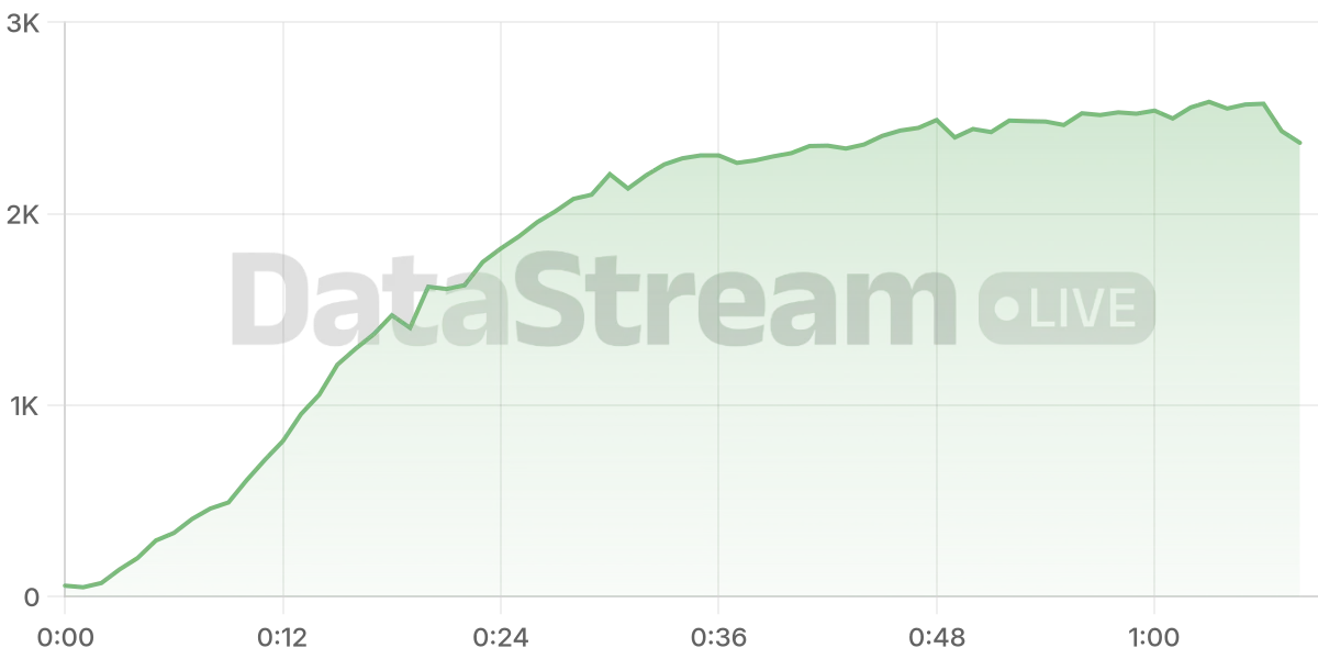 Grafico de conectados del stream