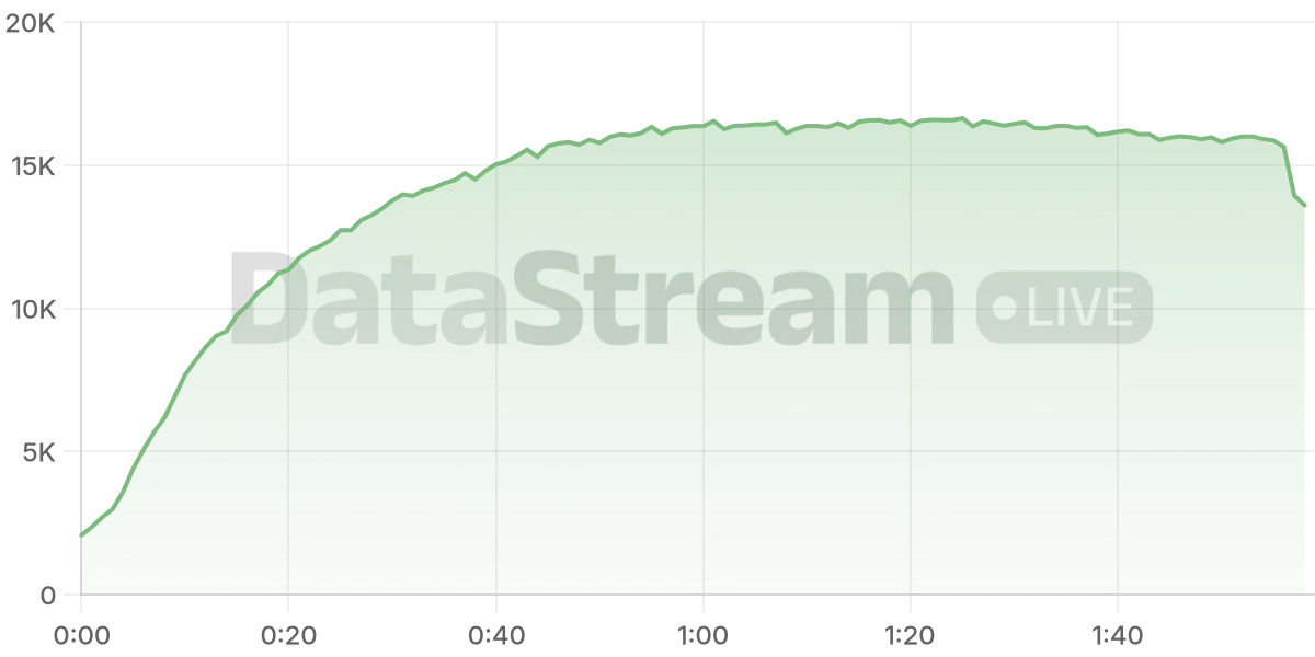 Grafico de conectados del stream