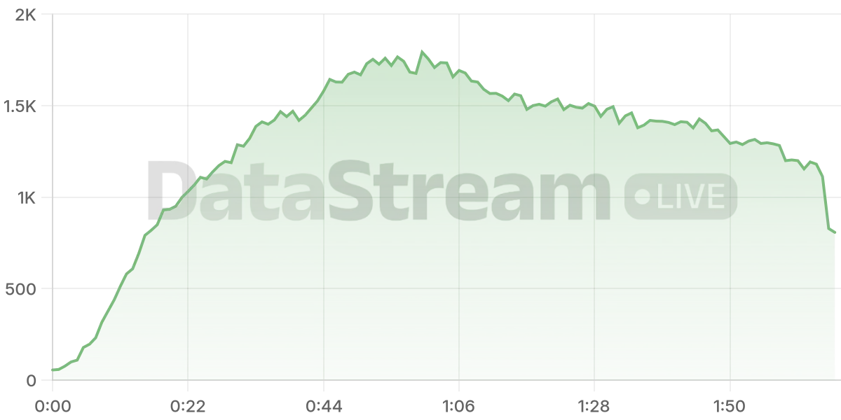 Grafico de conectados del stream