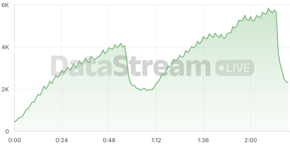 Grafico de conectados del stream