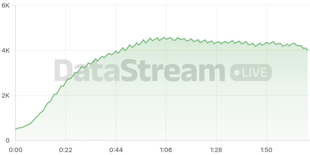 Grafico de conectados del stream