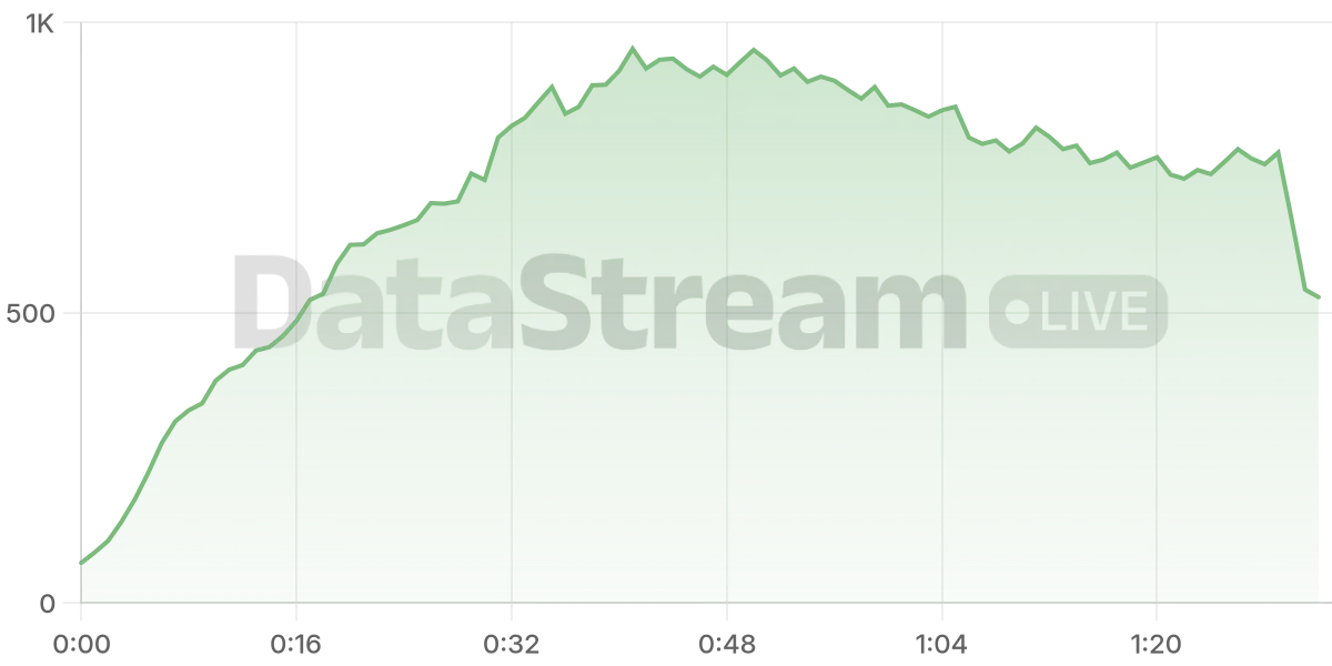 Grafico de conectados del stream