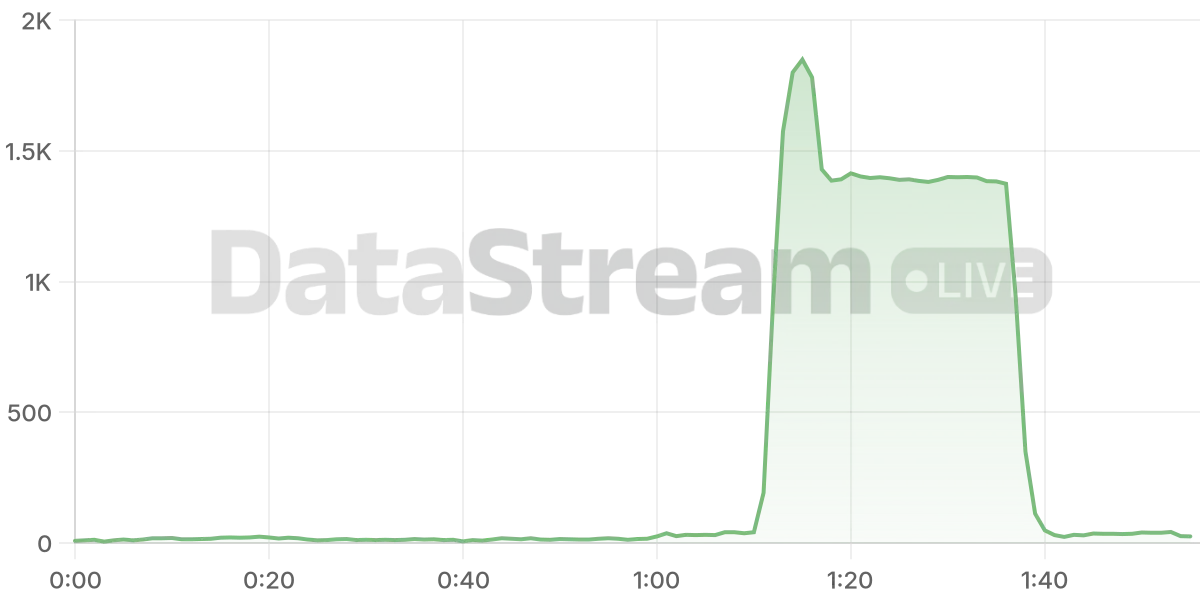 Grafico de conectados del stream