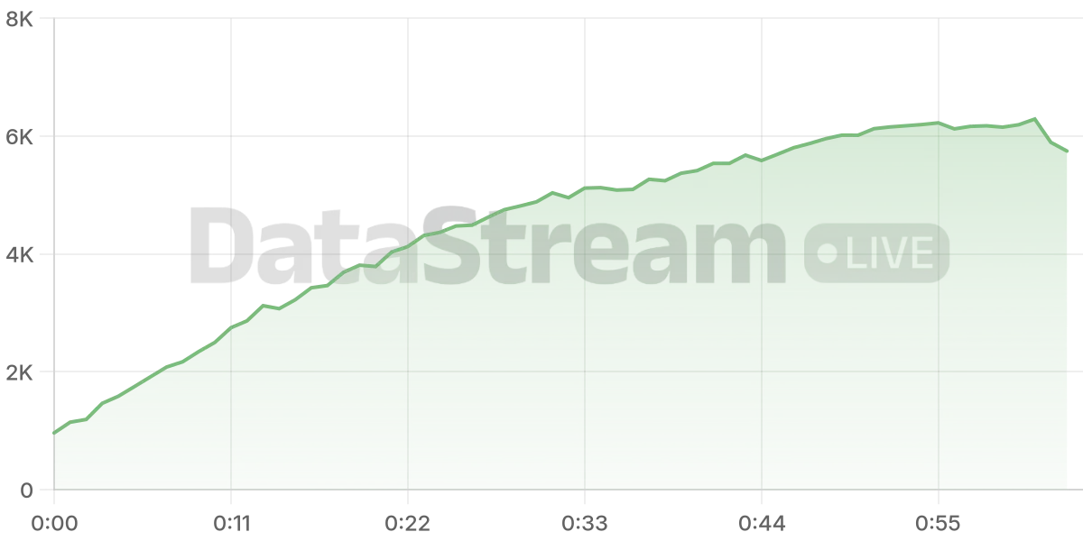 Grafico de conectados del stream