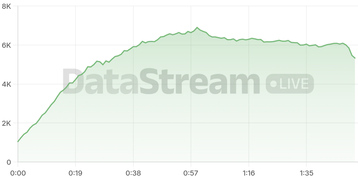 Grafico de conectados del stream