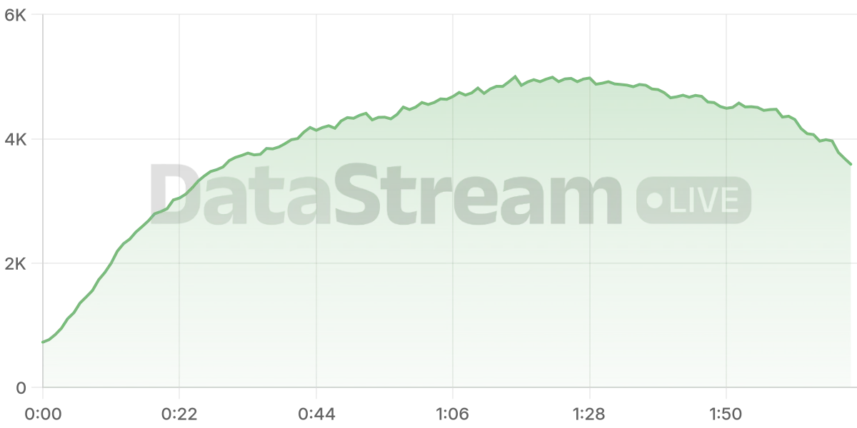Grafico de conectados del stream