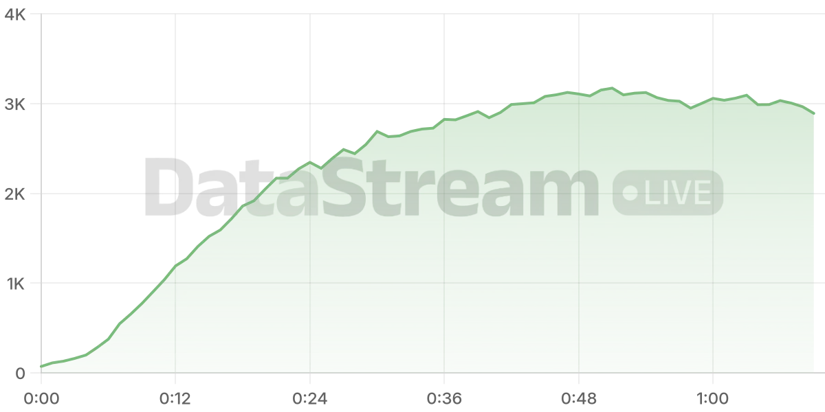 Grafico de conectados del stream
