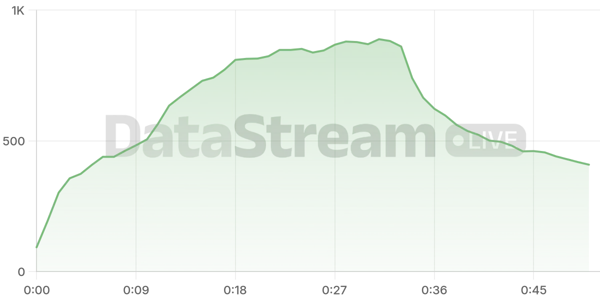 Grafico de conectados del stream