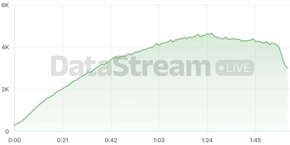 Grafico de conectados del stream
