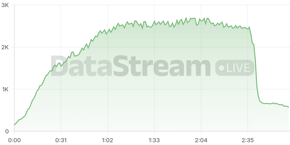 Grafico de conectados del stream