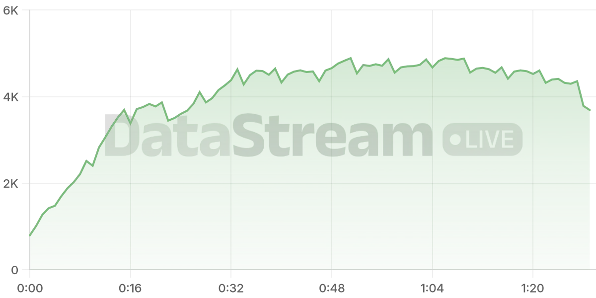 Grafico de conectados del stream