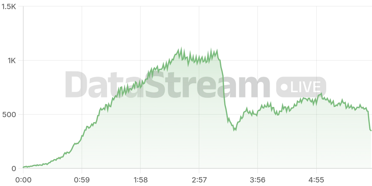 Grafico de conectados del stream
