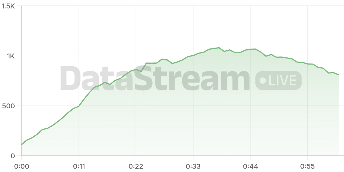 Grafico de conectados del stream
