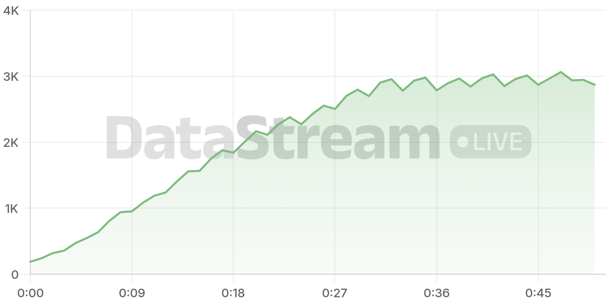 Grafico de conectados del stream