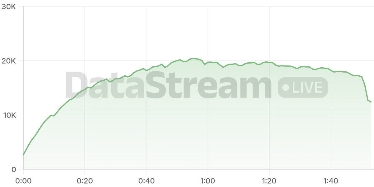Grafico de conectados del stream