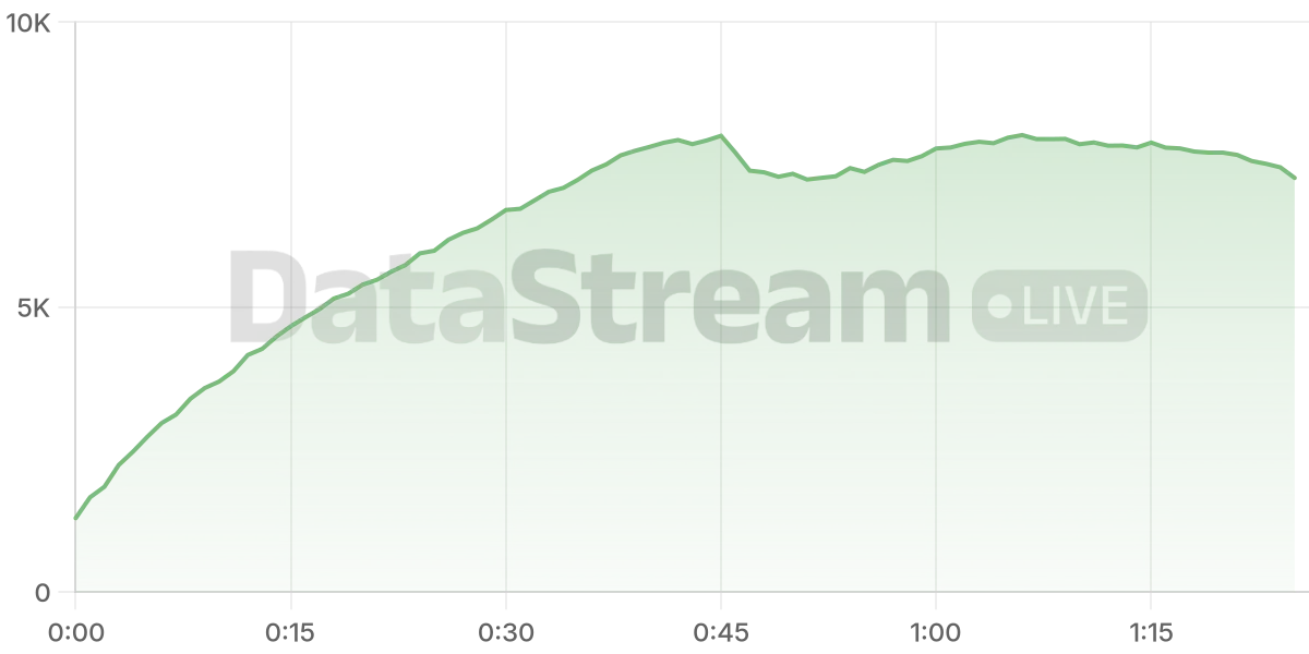 Grafico de conectados del stream