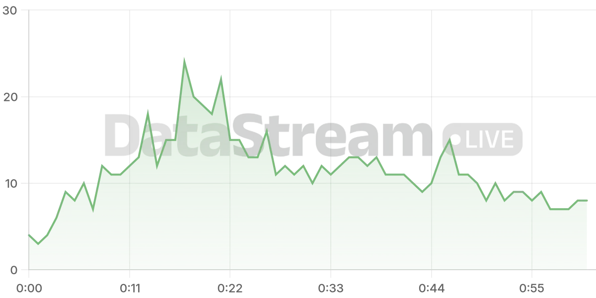 Grafico de conectados del stream