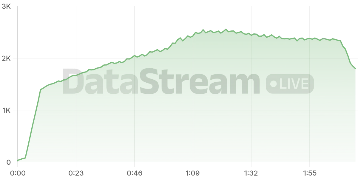 Grafico de conectados del stream